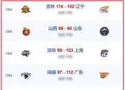 平博娱乐-CBA排名大洗牌：辽宁被黑马逆转，山东稳固前三，北控险胜深圳