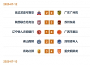 平博体育官网-关于中甲积分榜2-0胜广州，延边龙鼎主场8战全胜，力争保四的信息