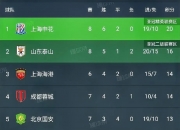 平博体育试玩-中超积分榜:国安14轮不败登顶申花同分净胜球劣势紧追的简单介绍