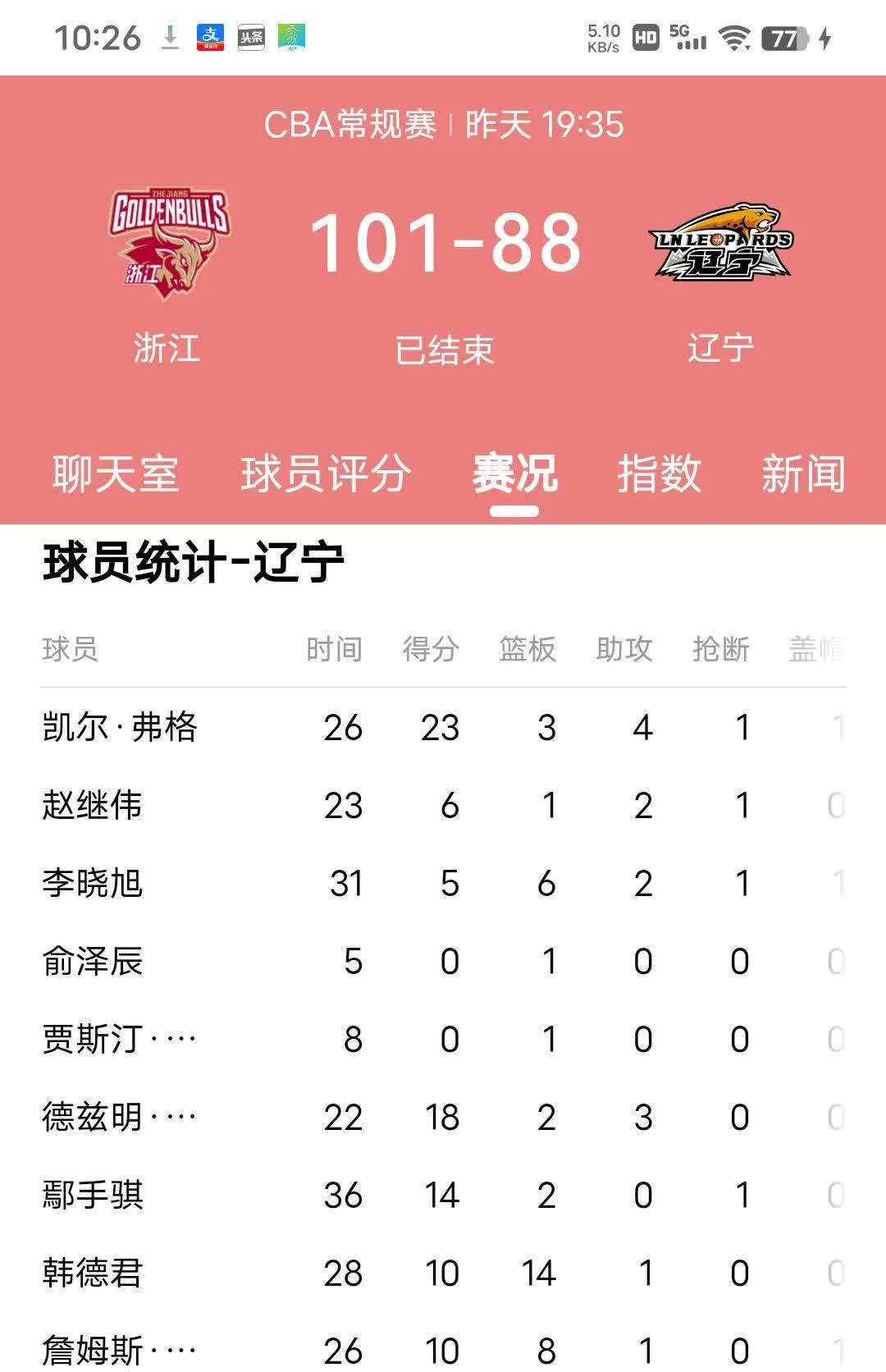 辽宁队客场失利队员调整备战