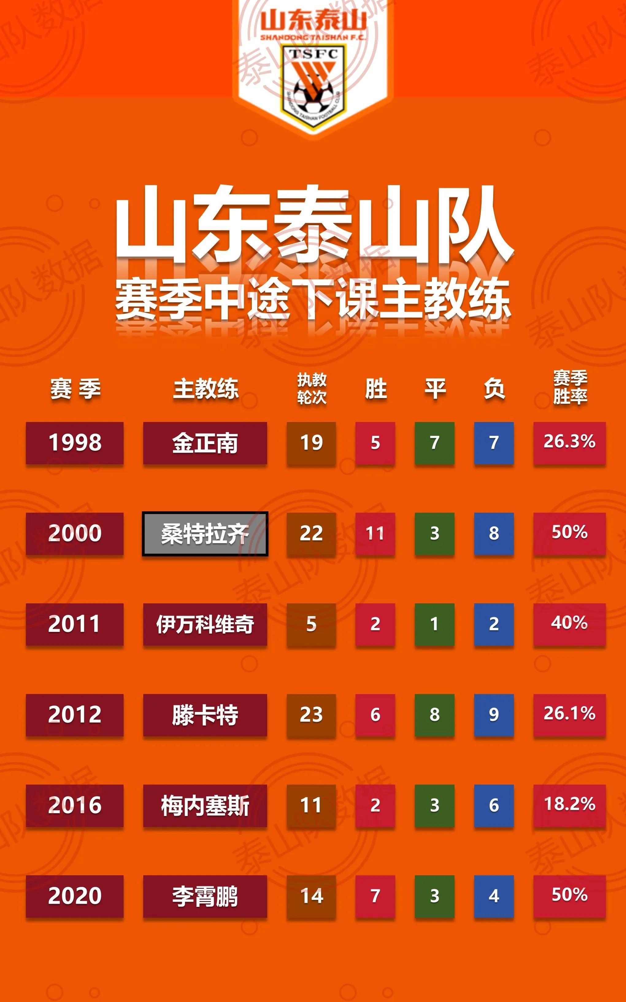 泰山大瘦身!4大绝对主力将被撤销报名球迷表示早该走了