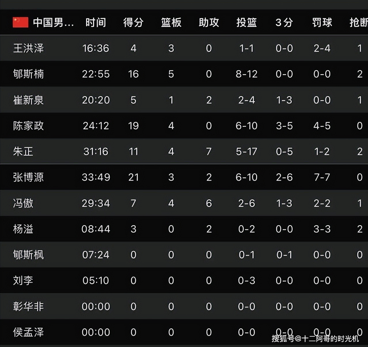 包含U19男篮世界杯-朱正11+4+7中国不敌新西兰无缘八强的词条