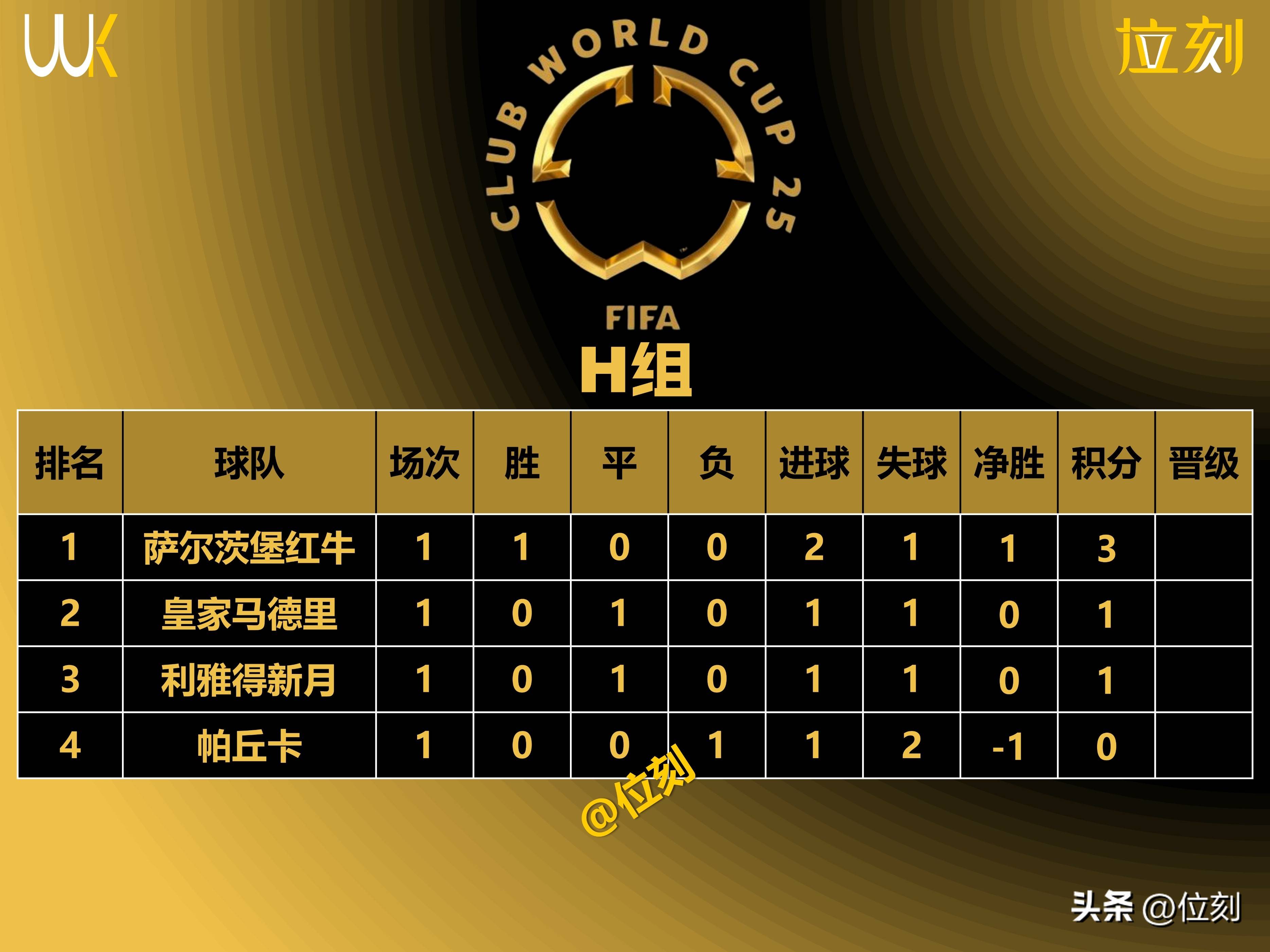 关于1/4决赛晋级奖2100万美元！世俱杯休战2天，7月6日凌晨两场硬仗的信息
