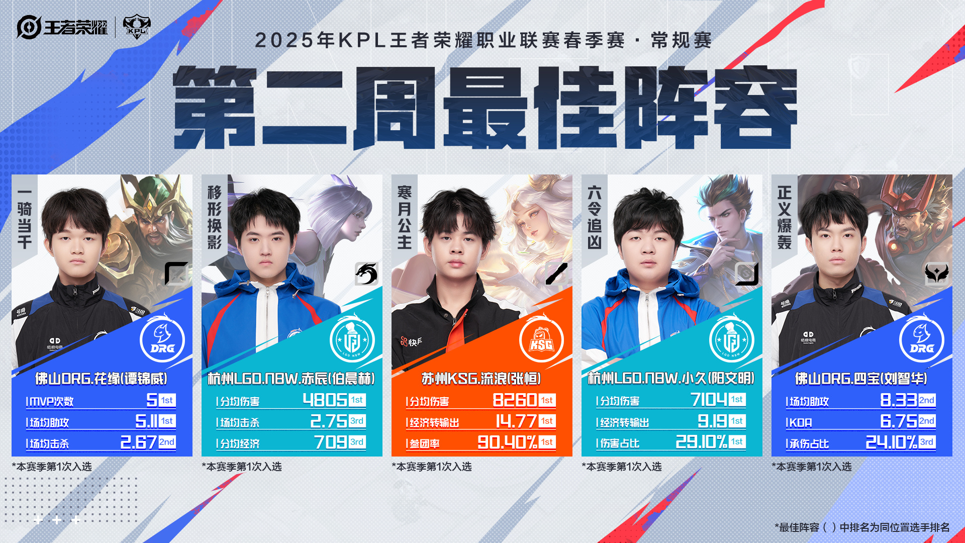 关于KPL最弱刺客已出现：五战五败谁拿谁输，新版元歌就是版本陷阱！的信息