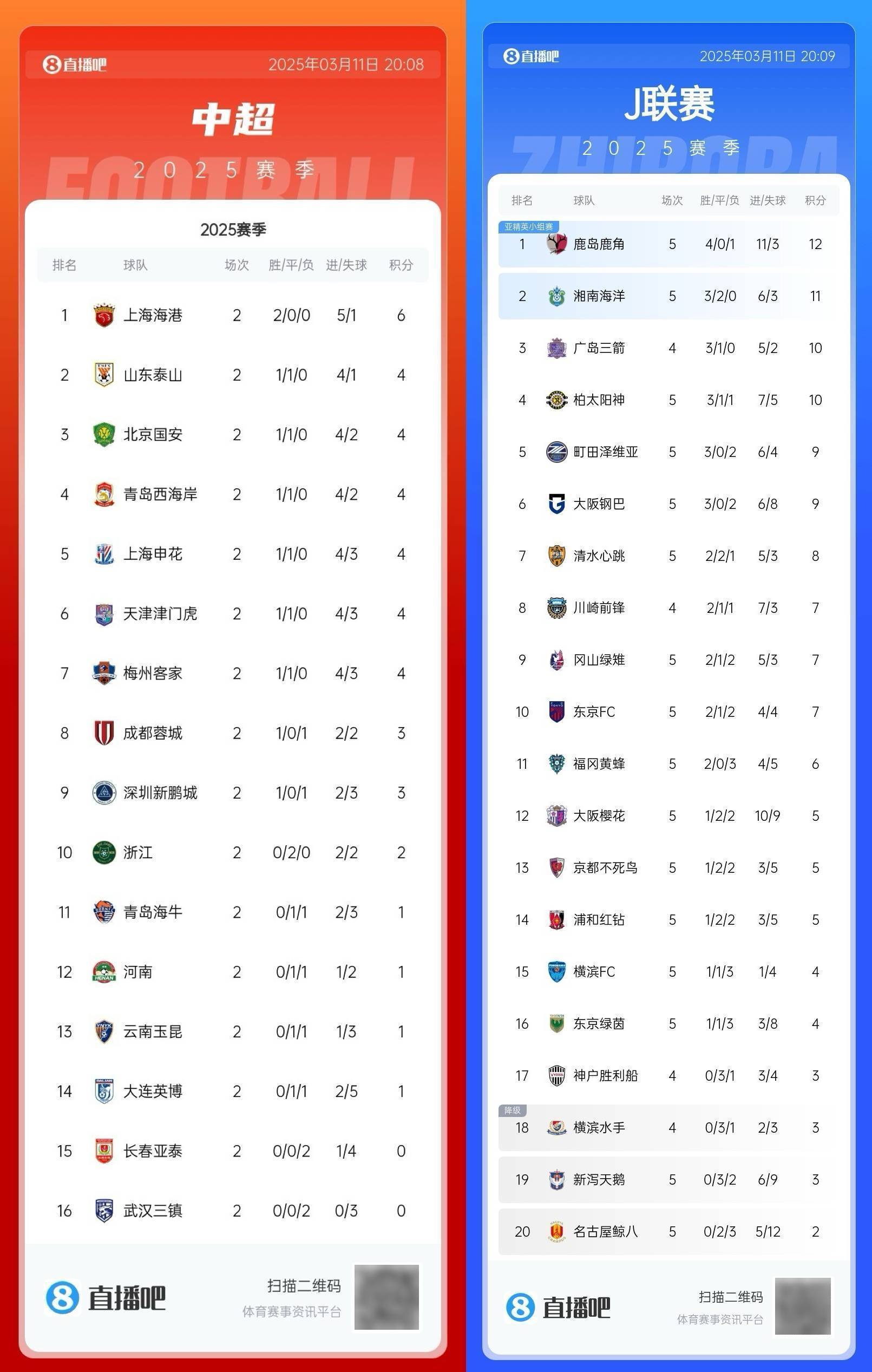 包含亚足联转发J联赛积分榜：8队争亚冠精英名额第1与第8仅差8分的词条