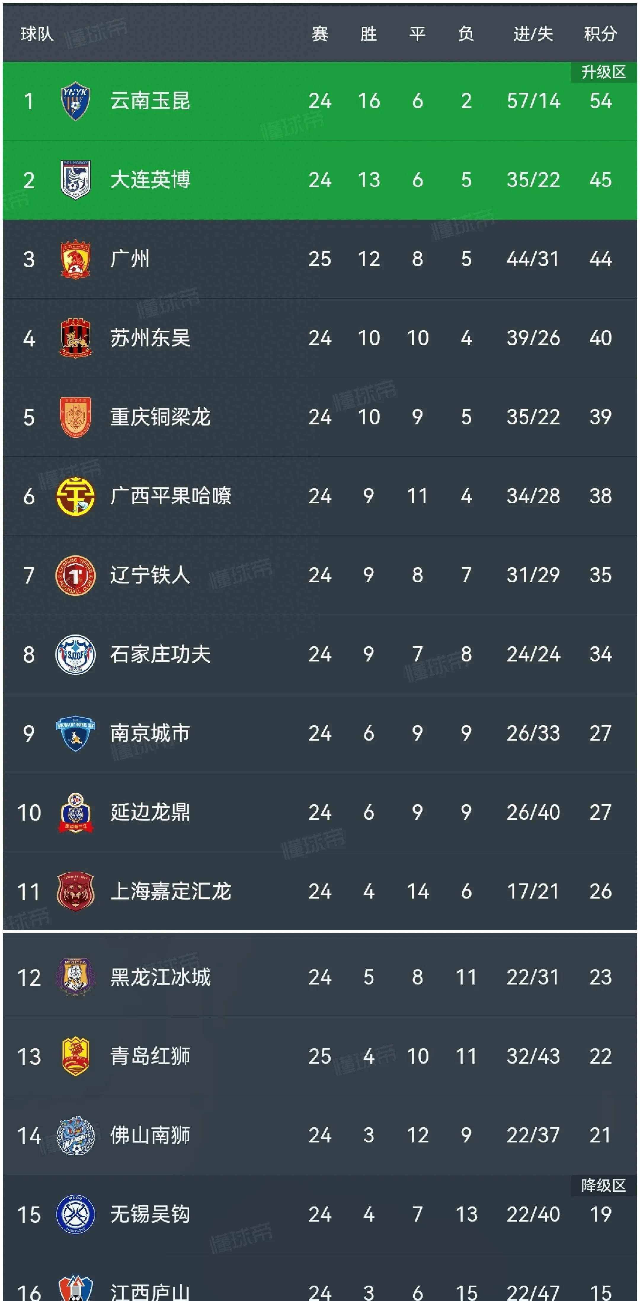 关于中甲第16轮战罢，五场精彩对决，最新积分榜一览的信息